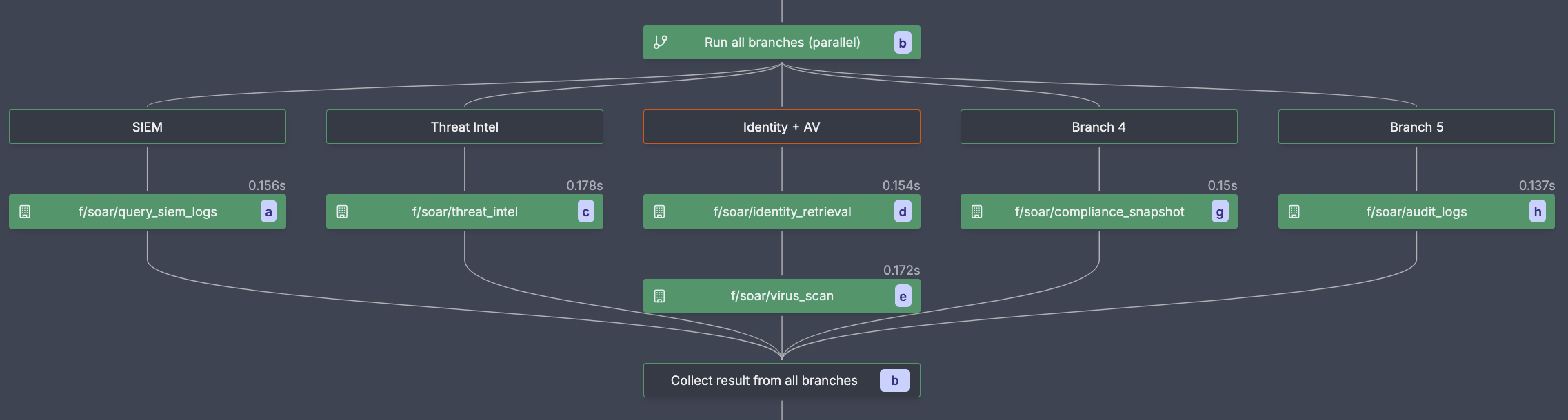 Collection phase SOAR Incident Response Flow